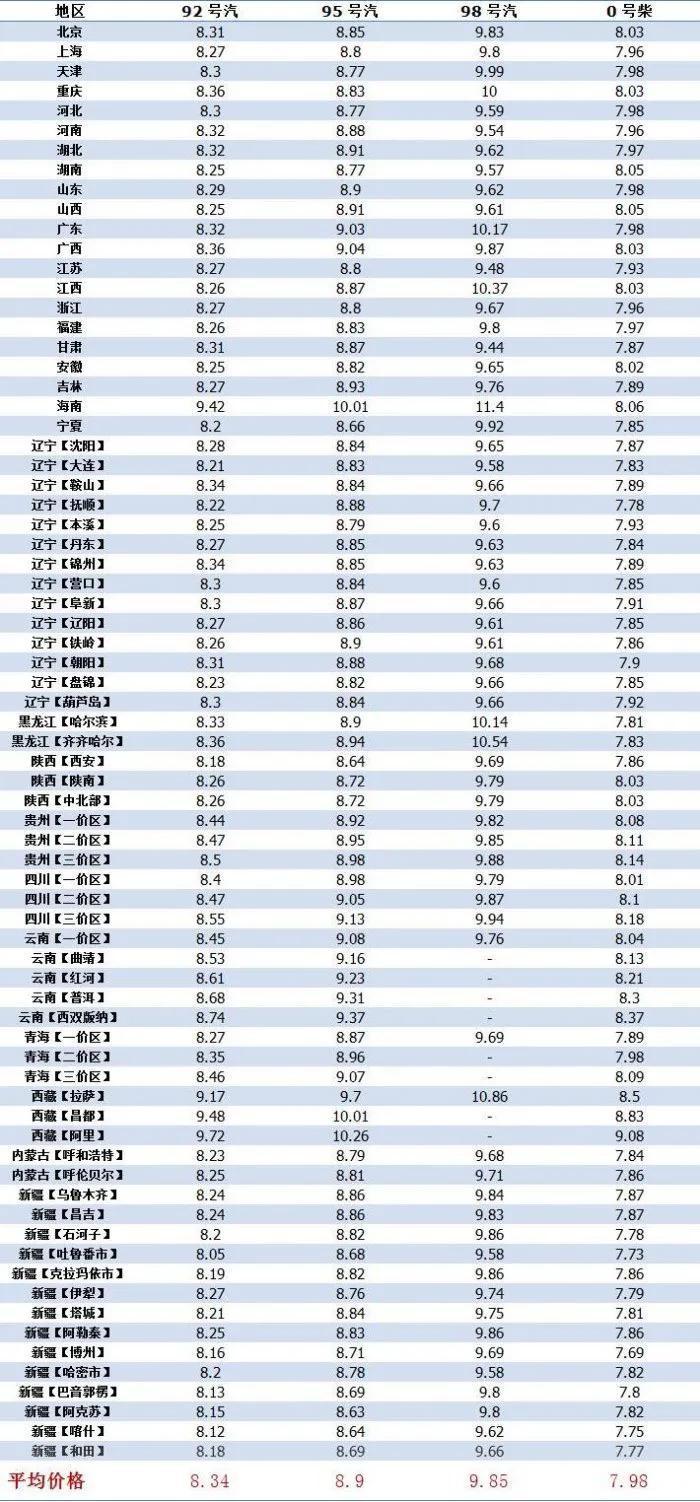 最新汽油调价动态及其多方影响分析