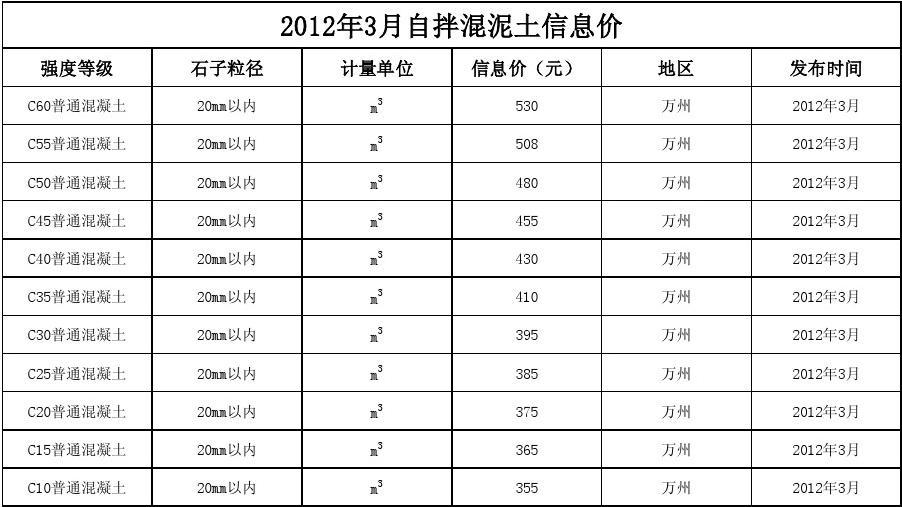 最新混凝土价格走势及影响因素分析