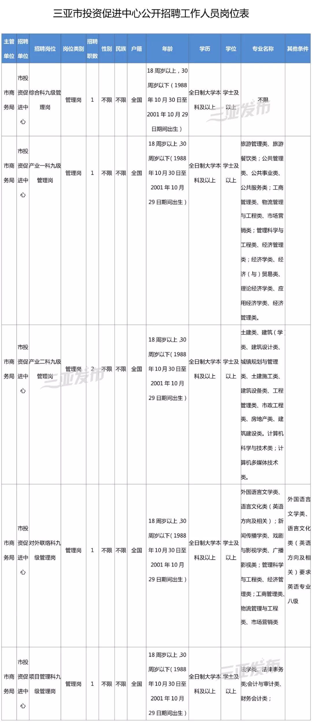 三亚最新招聘信息动态更新