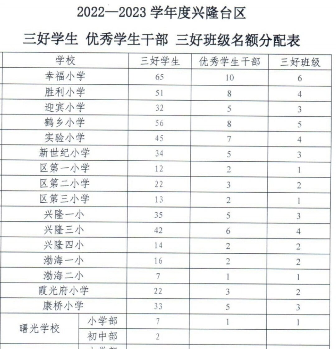 兴隆台区小学最新招聘启事概览