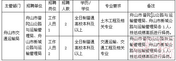 瓦房店市医疗保障局最新招聘信息