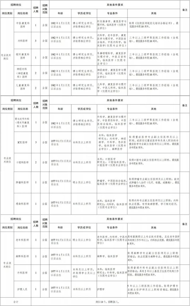 上高县康复事业单位招聘最新信息及内容探讨