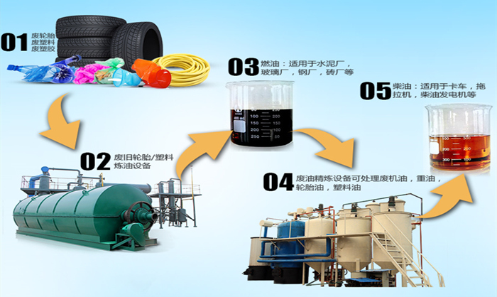 轮胎油提炼设备技术最新进展及应用概述