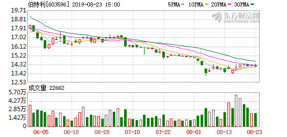 伯特利股票最新消息全面解析