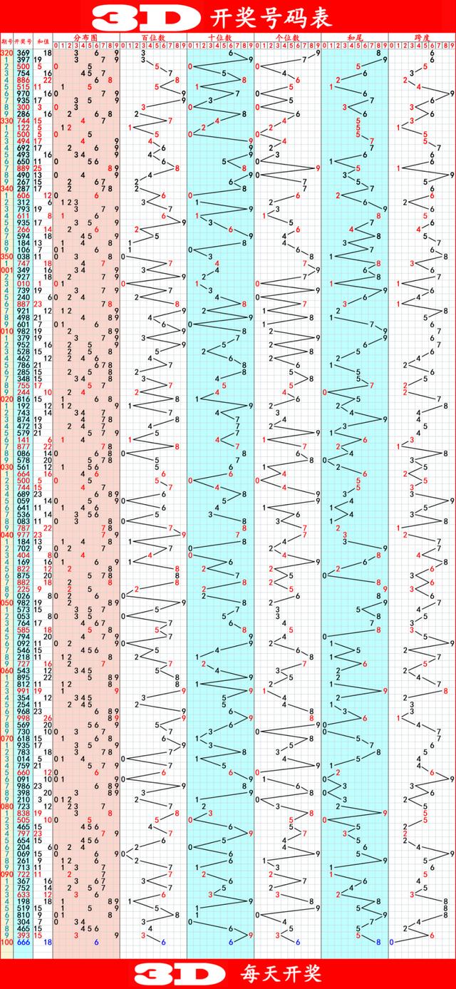 最新3D开奖走势图深度解析与探索