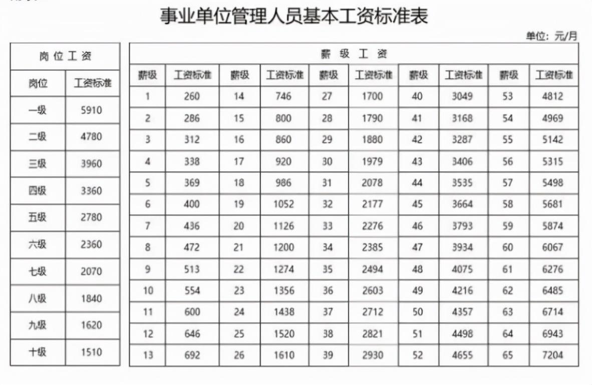 最新工资表及其影响