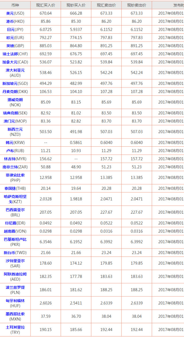 工商银行外汇牌价最新价表详解