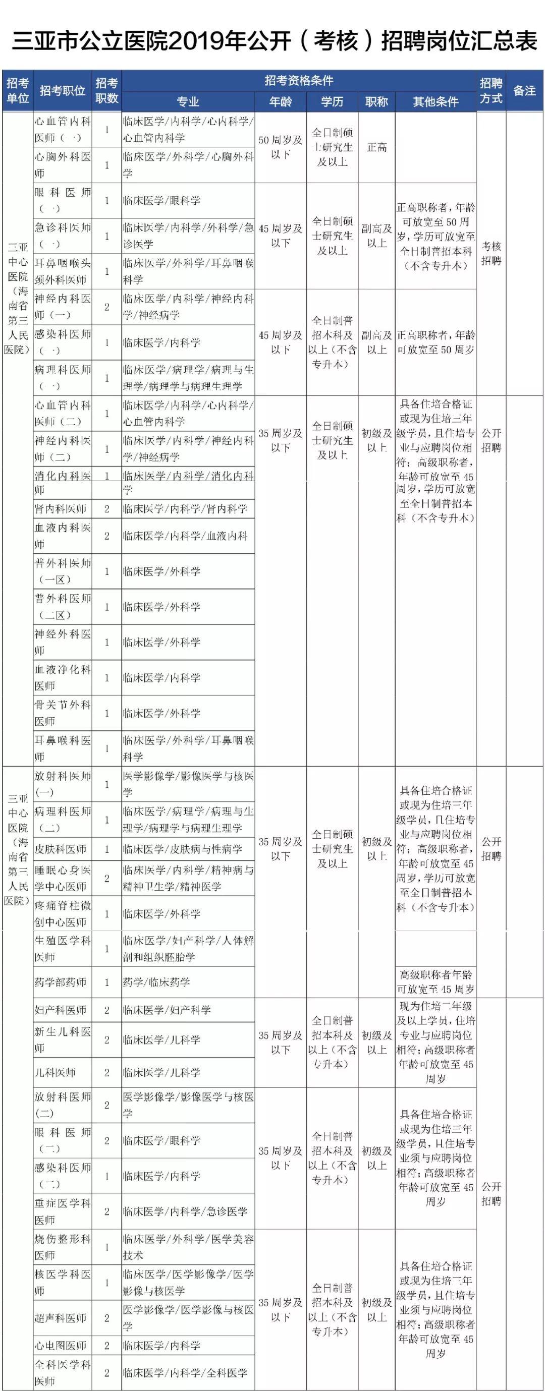 三亚最新招聘信息汇总