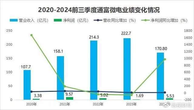 通富微电最新动态概述