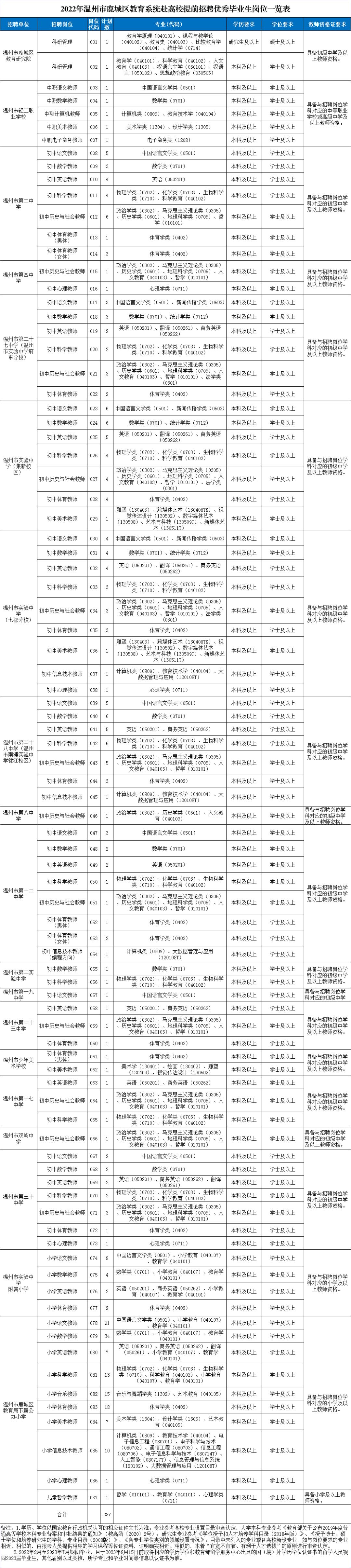 鹿城区发展和改革局最新招聘概览