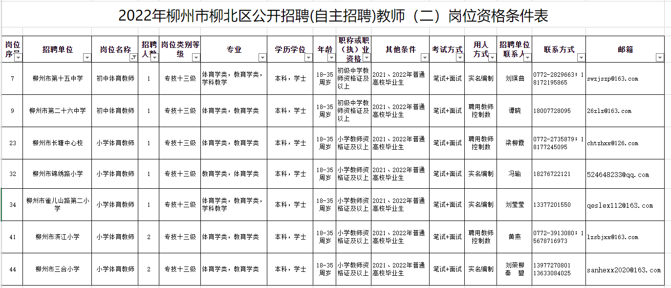 柳北区发展和改革局最新招聘启事