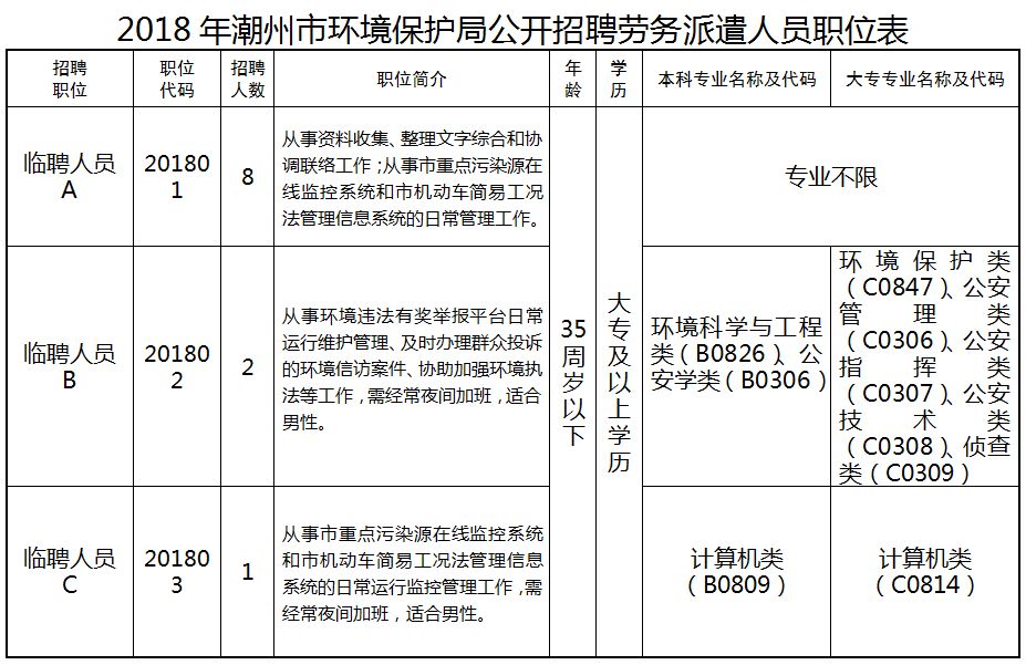 白城市环境保护局招聘公告全新发布